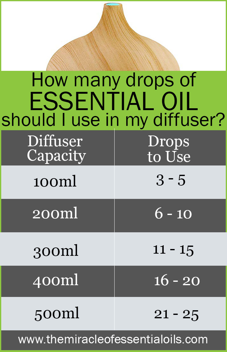 how many drops of essential oil should i use in my diffuser